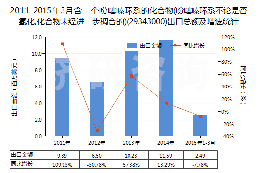 2011-2015年3月含一個(gè)吩噻嗪環(huán)系的化合物(吩噻嗪環(huán)系不論是否氫化,化合物未經(jīng)進(jìn)一步稠合的)(29343000)出口總額及增速統(tǒng)計(jì)